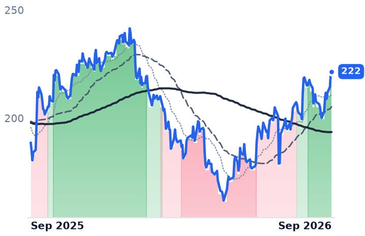 DHR 12-month price