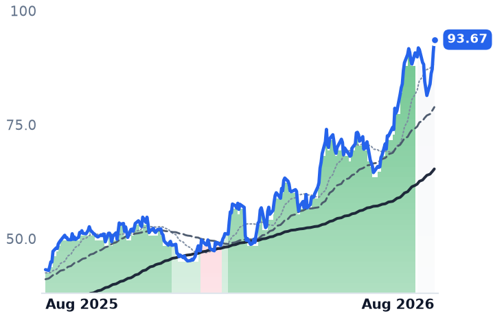 DINO 12-month price