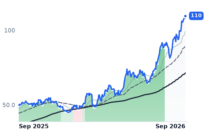 DINO 12-month price