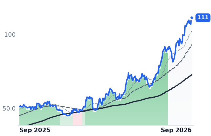 DINO 12-month price