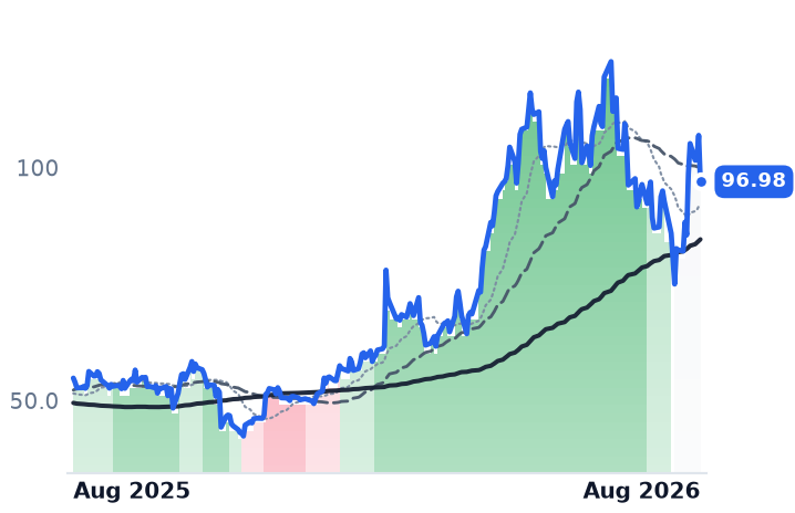 DIOD 12-month price
