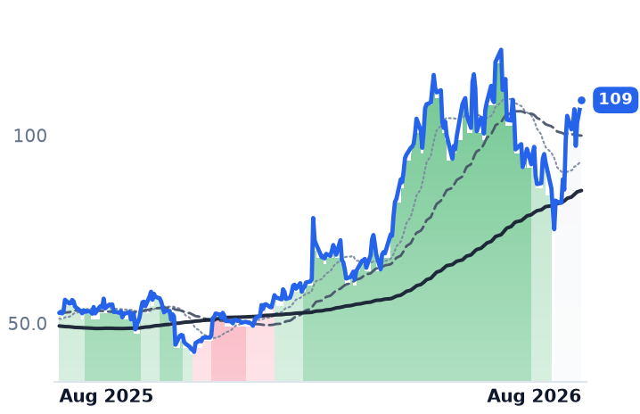DIOD 12-month price