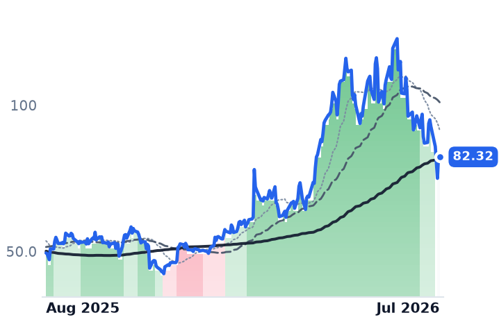 DIOD 12-month price