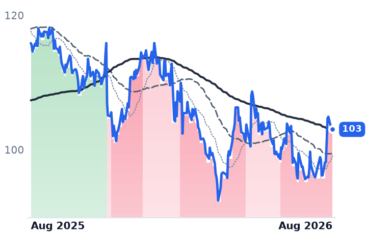 DIS 12-month price