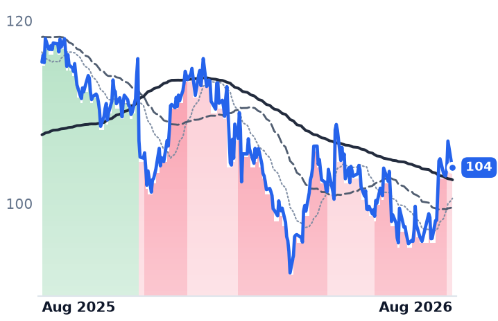DIS 12-month price