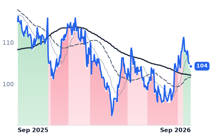 DIS 12-month price