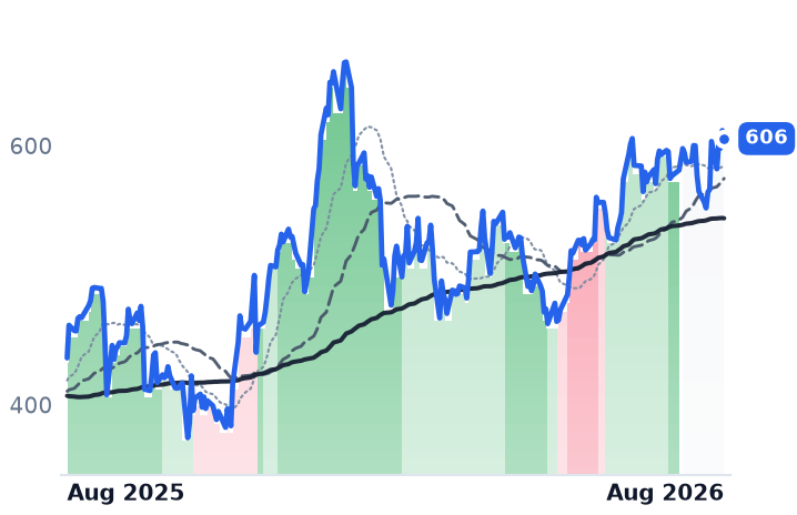 DJCO 12-month price