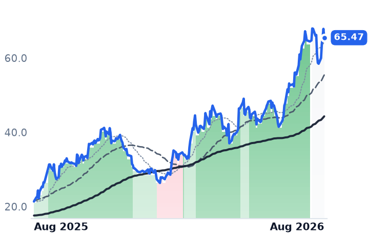 DK 12-month price