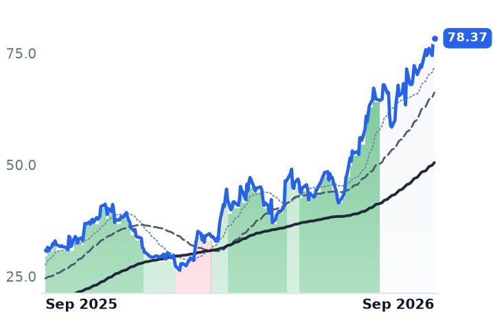 DK 12-month price