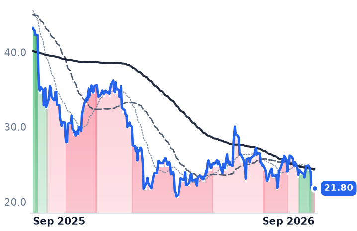 DKNG 12-month price