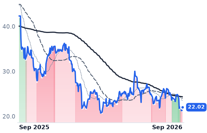 DKNG 12-month price
