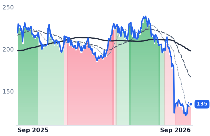 DKS 12-month price