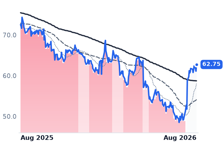 DLB 12-month price