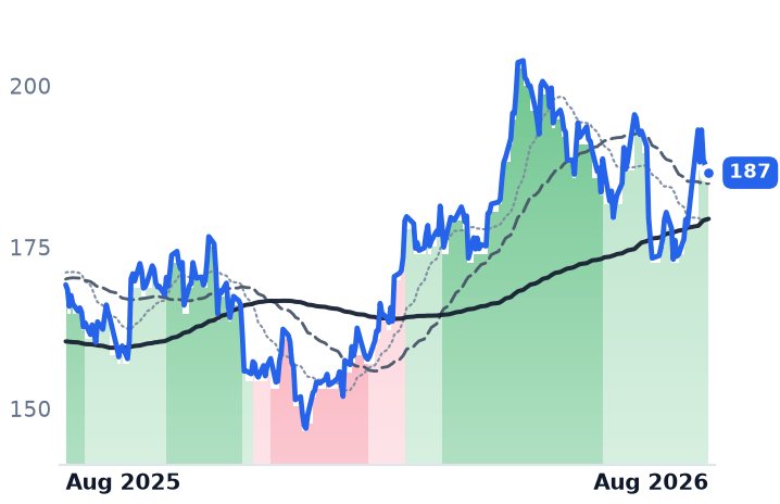 DLR 12-month price