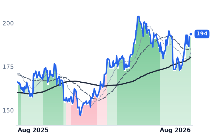 DLR 12-month price