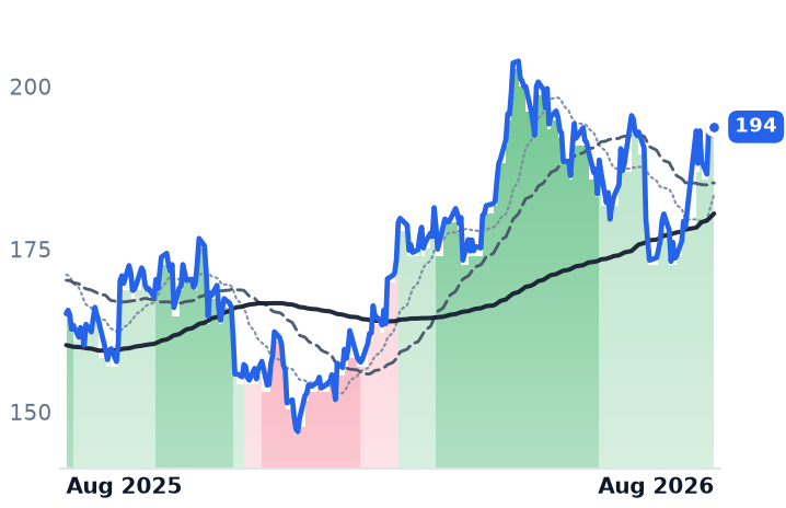 DLR 12-month price