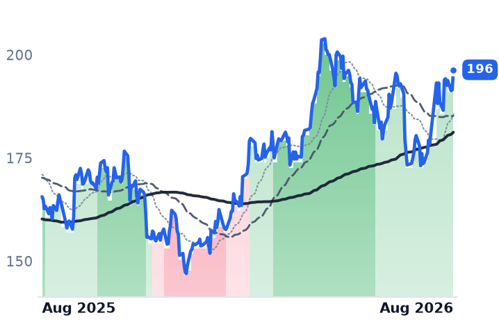 DLR 12-month price
