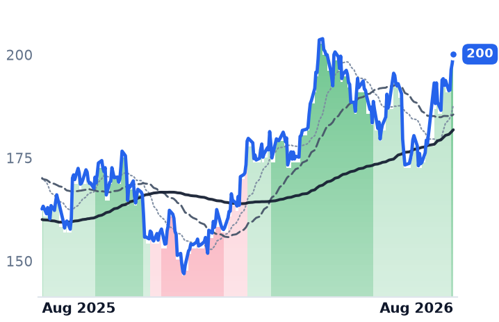DLR 12-month price
