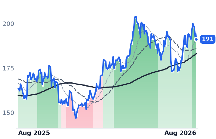 DLR 12-month price