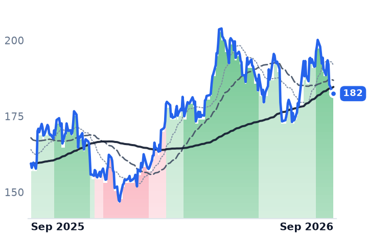 DLR 12-month price
