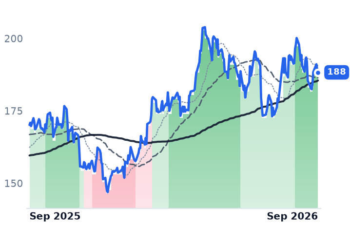 DLR 12-month price