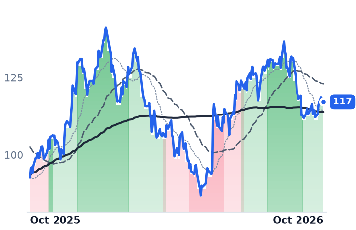 DLTR 12-month price