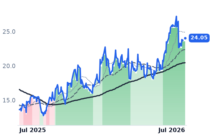 DNLI 12-month price