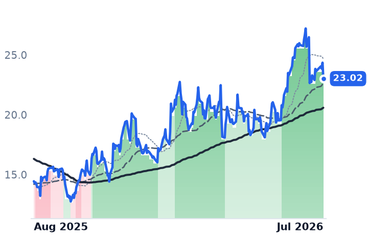 DNLI 12-month price