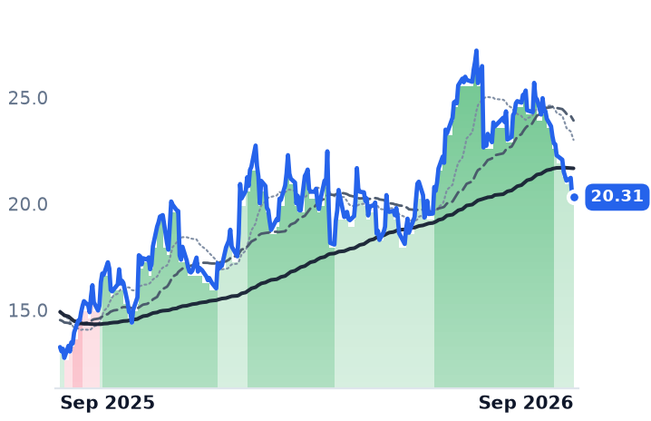 DNLI 12-month price