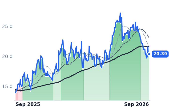 DNLI 12-month price