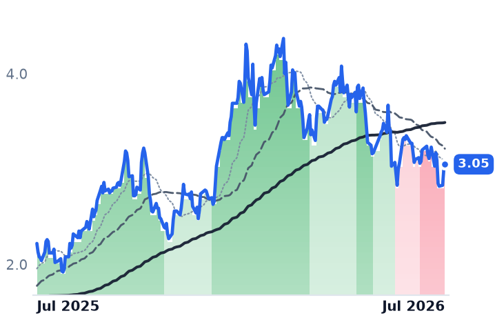 DNN 12-month price