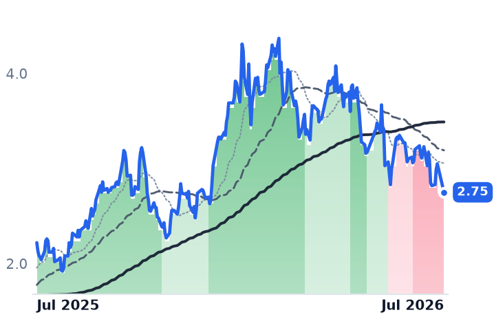 DNN 12-month price