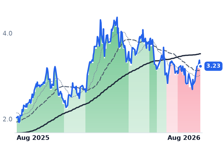 DNN 12-month price