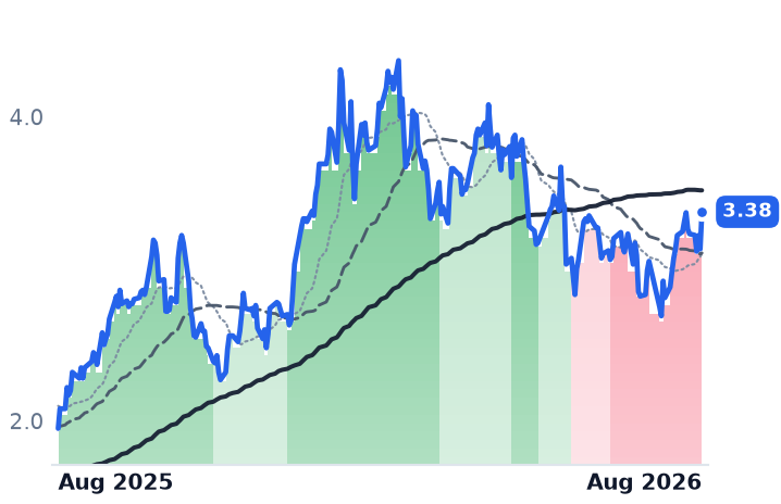 DNN 12-month price