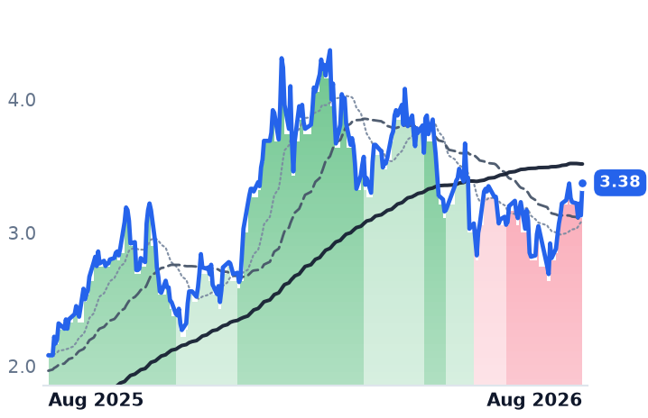 DNN 12-month price