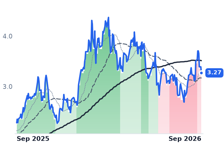 DNN 12-month price