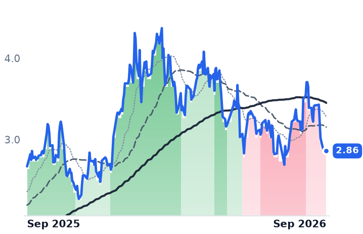 DNN 12-month price