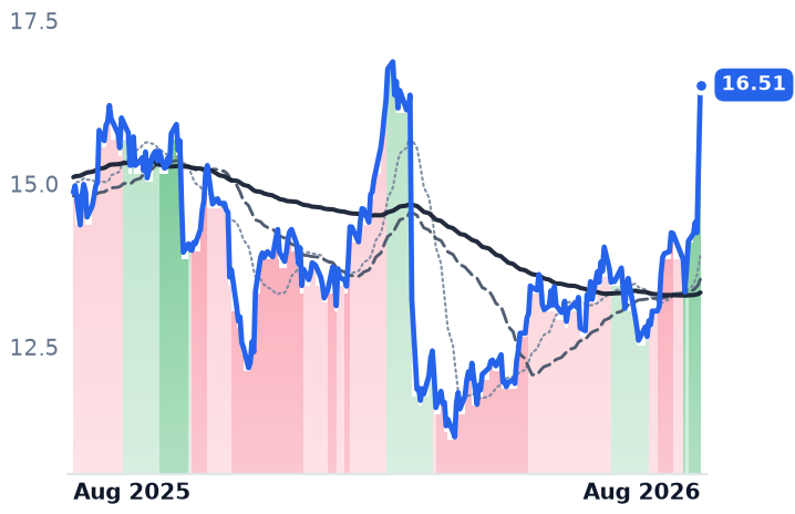 DNOW 12-month price