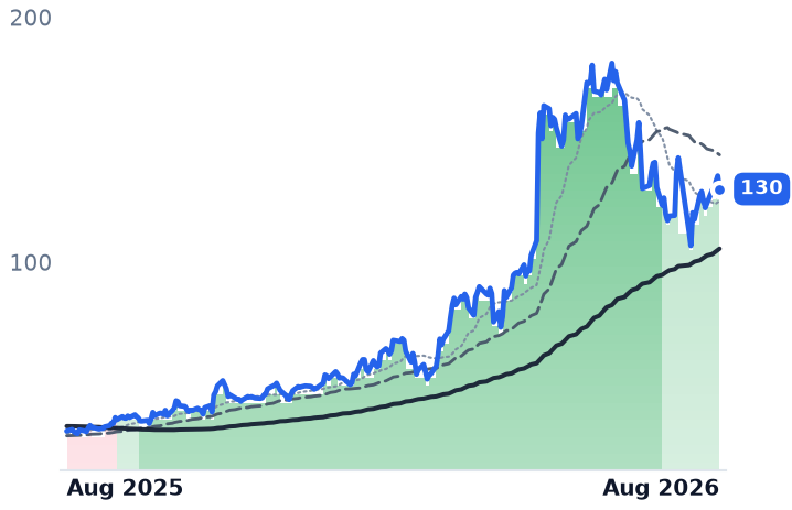 DOCN 12-month price