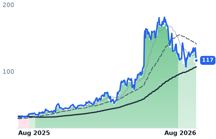 DOCN 12-month price