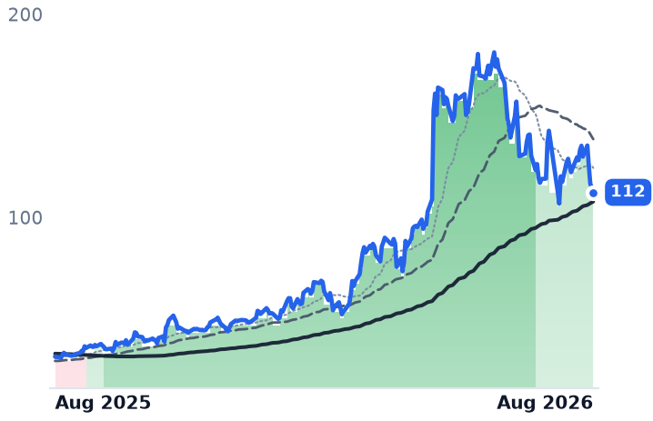 DOCN 12-month price
