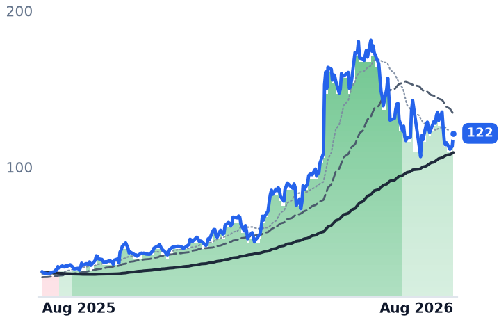 DOCN 12-month price