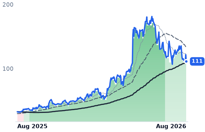 DOCN 12-month price