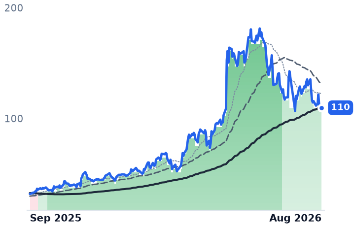 DOCN 12-month price