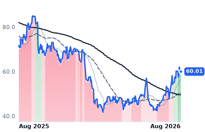 DOCU 12-month price