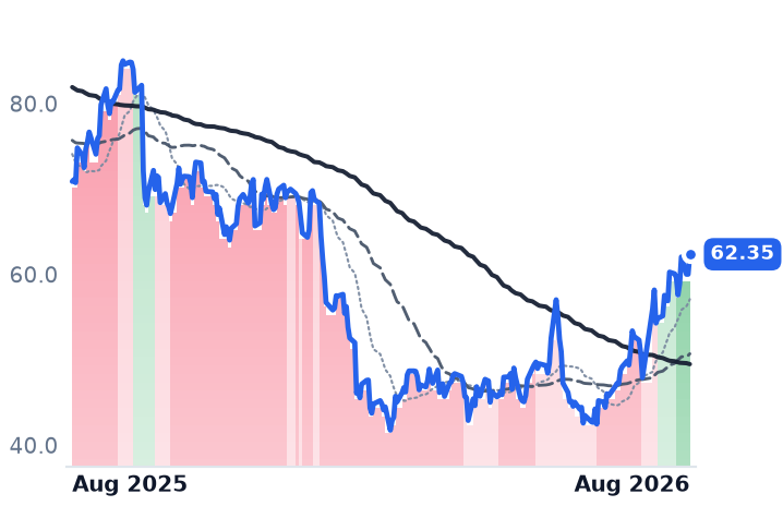 DOCU 12-month price