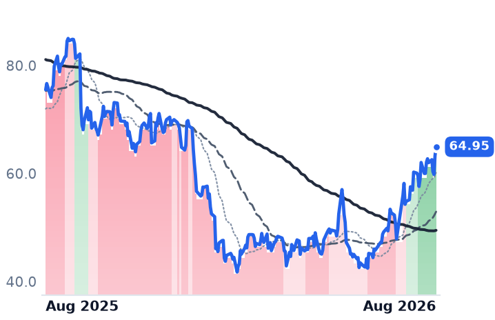DOCU 12-month price