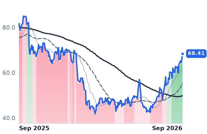 DOCU 12-month price