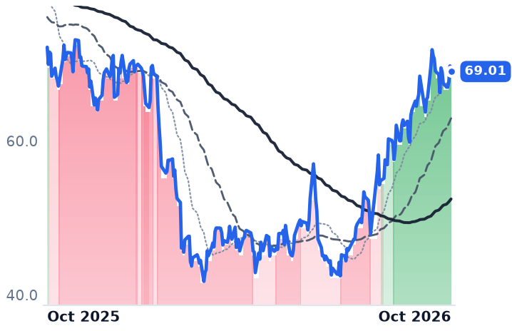 DOCU 12-month price