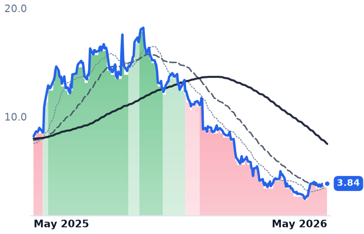 DOMO 12-month price